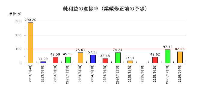太陽誘電の純利益の進捗率