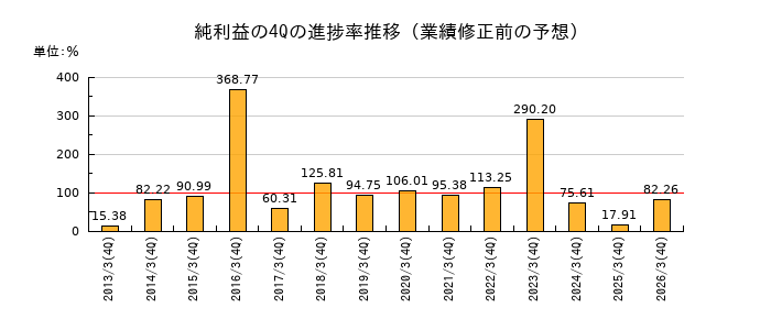 業績修正前の純利益の4Q進捗率推移