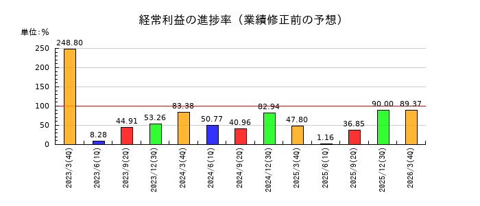 太陽誘電の経常利益の進捗率