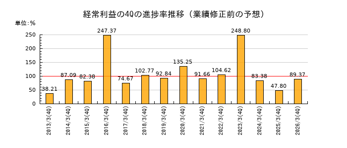業績修正前の経常利益の4Q進捗率推移