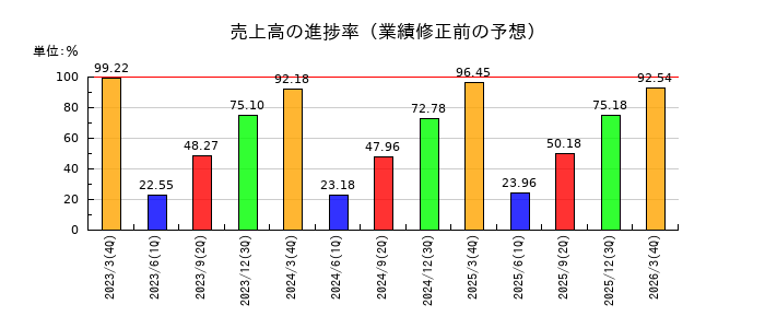 太陽誘電の売上高の進捗率