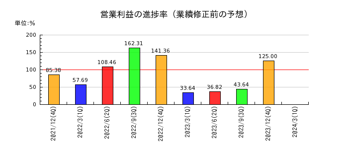 日本抵抗器製作所の営業利益の進捗率