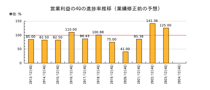 業績修正前の営業利益の4Q進捗率推移