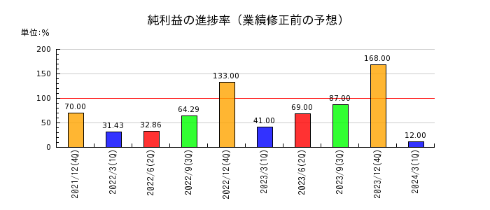 日本抵抗器製作所の純利益の進捗率