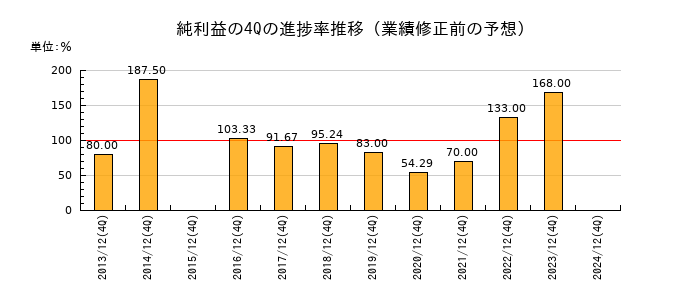 業績修正前の純利益の4Q進捗率推移