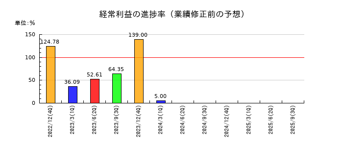 日本抵抗器製作所の経常利益の進捗率