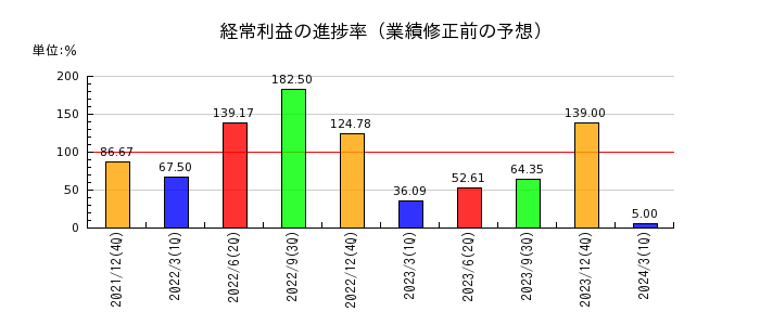 日本抵抗器製作所の経常利益の進捗率