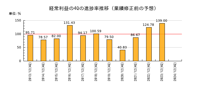 業績修正前の経常利益の4Q進捗率推移