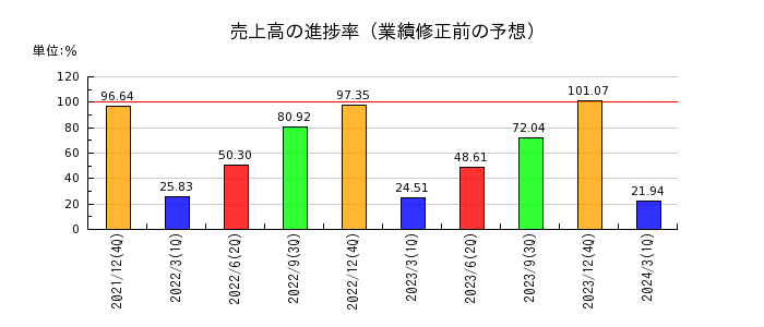 日本抵抗器製作所の売上高の進捗率