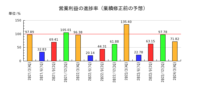 村田製作所の営業利益の進捗率