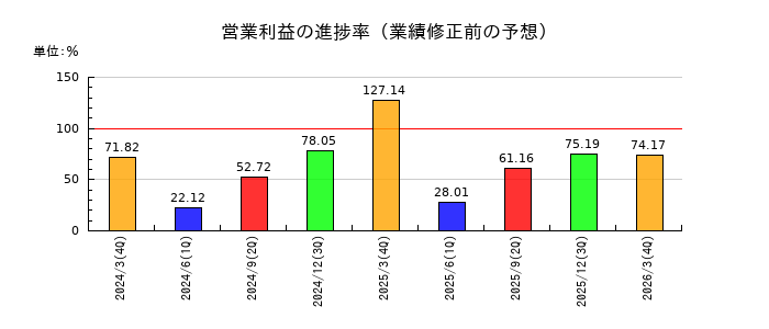村田製作所の営業利益の進捗率