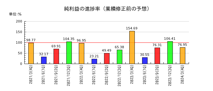 村田製作所の純利益の進捗率