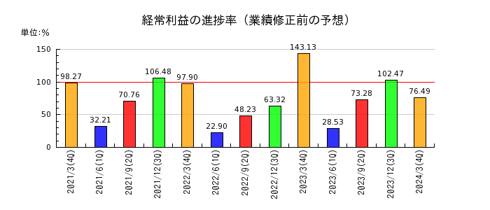 村田製作所の経常利益の進捗率