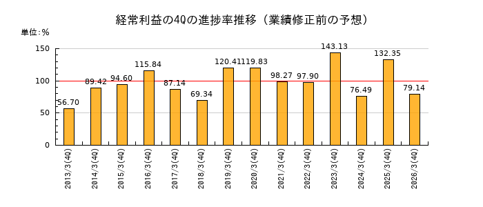 業績修正前の経常利益の4Q進捗率推移
