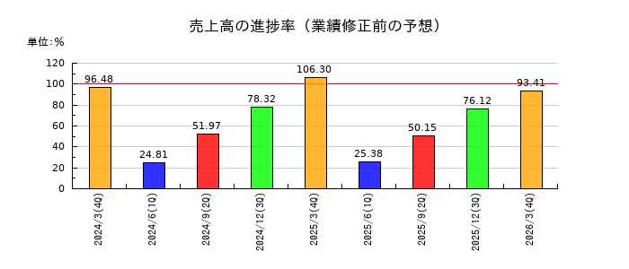 村田製作所の売上高の進捗率