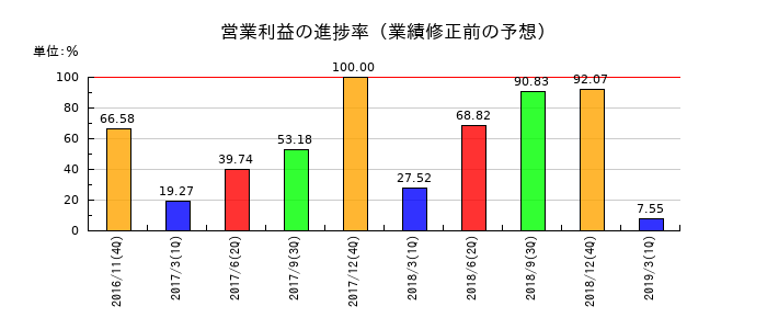 ユーシンの営業利益の進捗率