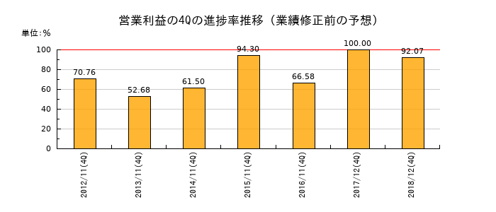 業績修正前の営業利益の4Q進捗率推移