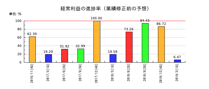 ユーシンの経常利益の進捗率