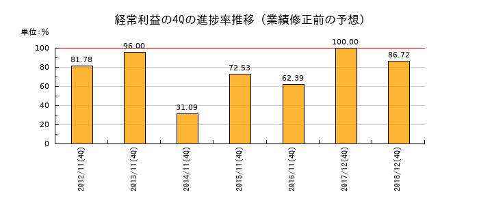 業績修正前の経常利益の4Q進捗率推移