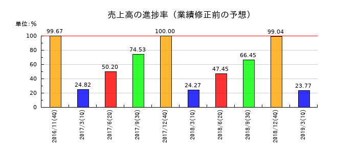 ユーシンの売上高の進捗率