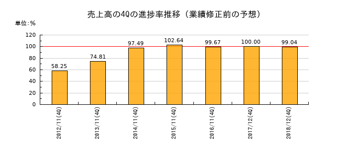 業績修正前の売上高の4Q進捗率推移