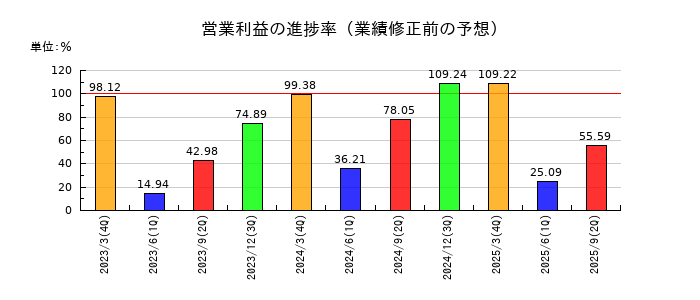 日東電工の営業利益の進捗率