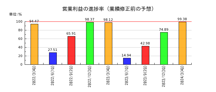 日東電工の営業利益の進捗率