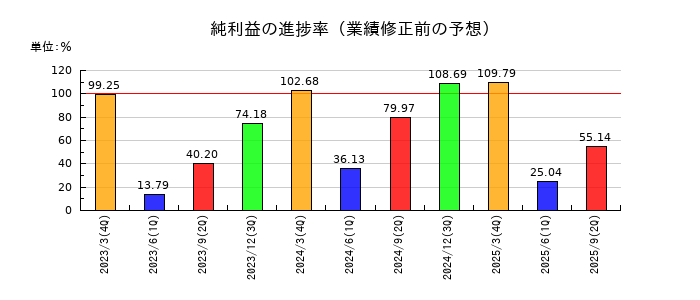 日東電工の純利益の進捗率
