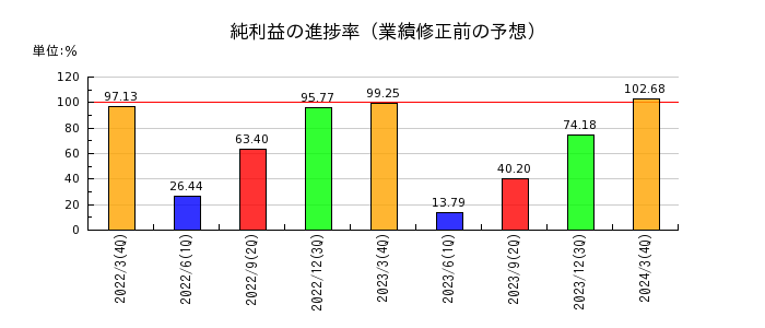 日東電工の純利益の進捗率