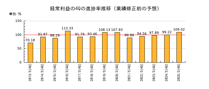 業績修正前の経常利益の4Q進捗率推移
