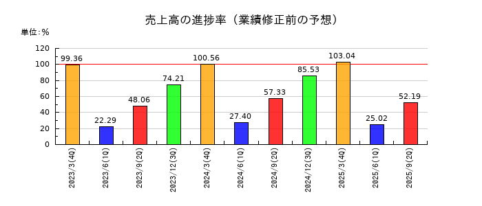日東電工の売上高の進捗率