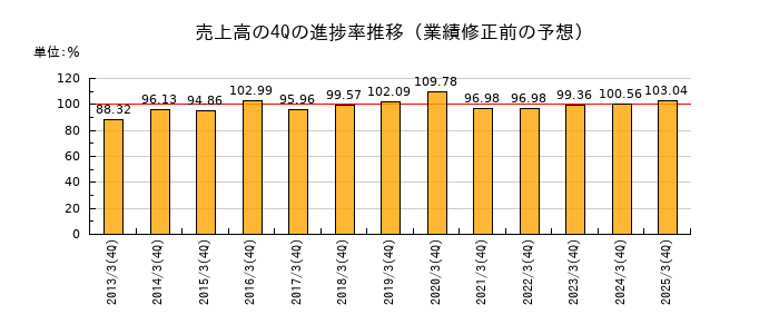 業績修正前の売上高の4Q進捗率推移