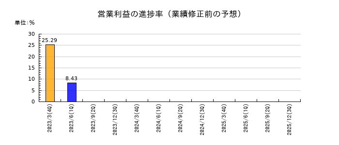 大黒屋ホールディングスの営業利益の進捗率