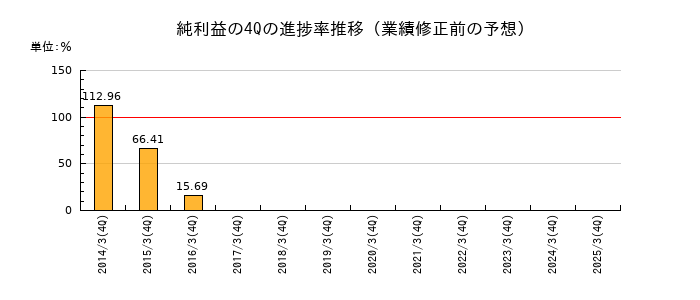 業績修正前の純利益の4Q進捗率推移