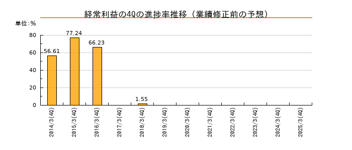 業績修正前の経常利益の4Q進捗率推移
