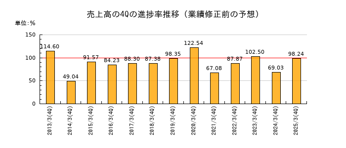 業績修正前の売上高の4Q進捗率推移
