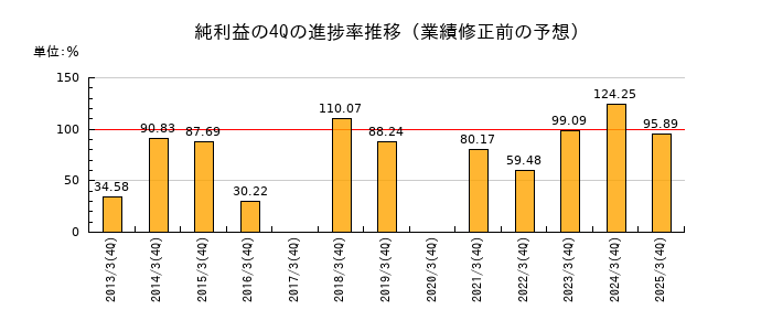 業績修正前の純利益の4Q進捗率推移