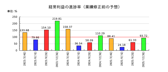 東海理化電機製作所の経常利益の進捗率