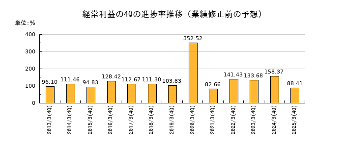 業績修正前の経常利益の4Q進捗率推移