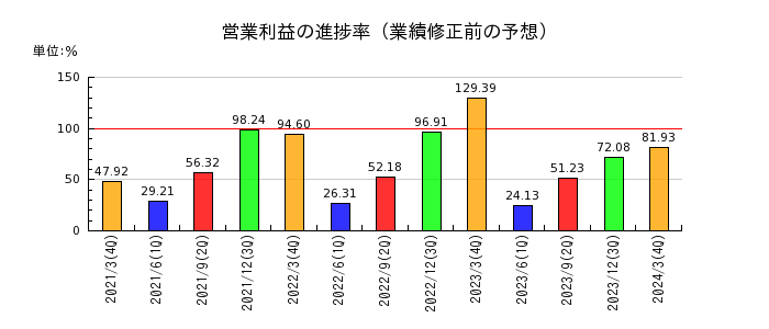 日本ケミコンの営業利益の進捗率