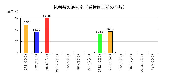日本ケミコンの純利益の進捗率