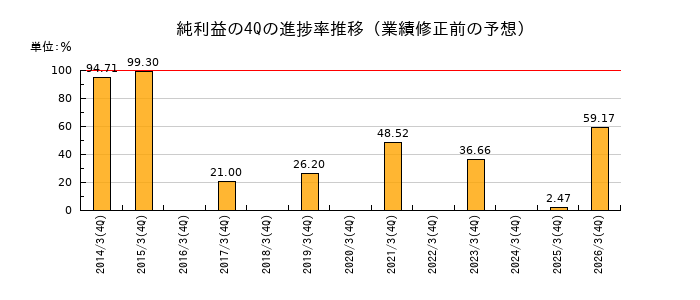 業績修正前の純利益の4Q進捗率推移