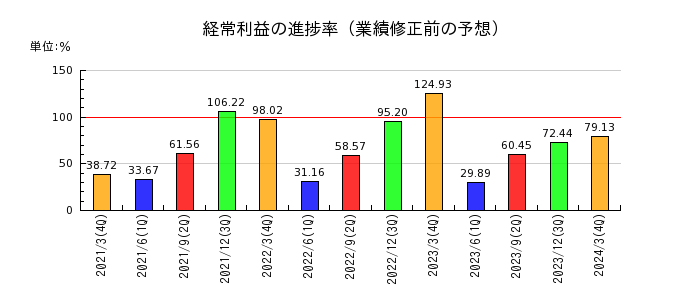 日本ケミコンの経常利益の進捗率