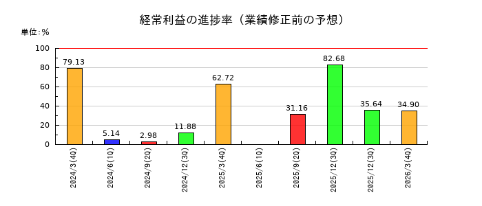 日本ケミコンの経常利益の進捗率