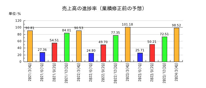 日本ケミコンの売上高の進捗率