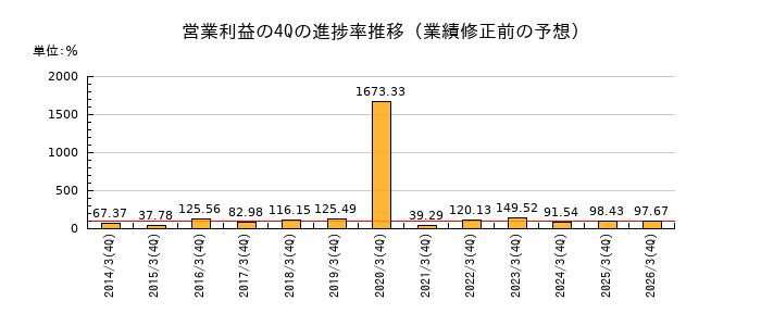 業績修正前の営業利益の4Q進捗率推移