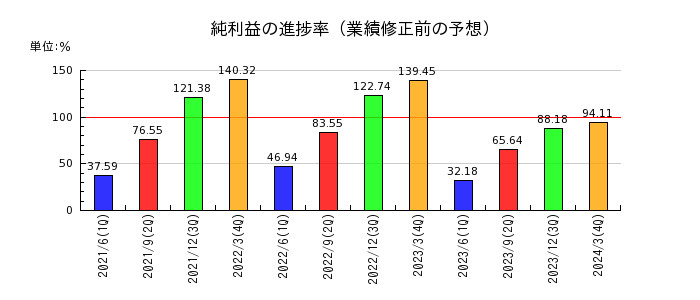 日本タングステンの純利益の進捗率