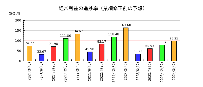 日本タングステンの経常利益の進捗率