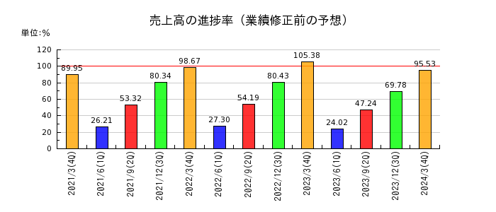 日本タングステンの売上高の進捗率