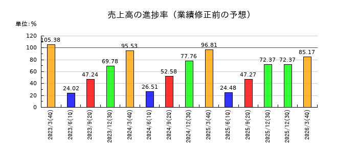 日本タングステンの売上高の進捗率